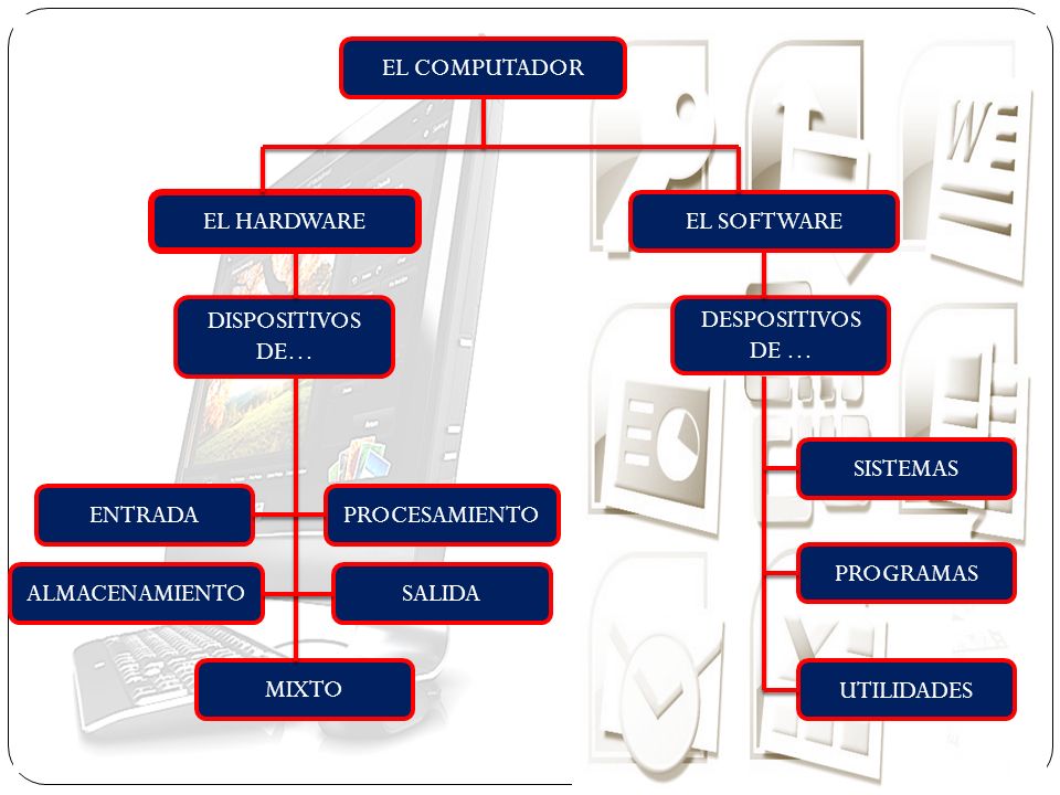 EL COMPUTADOR EL HARDWARE. EL SOFTWARE. DISPOSITIVOS DE… DESPOSITIVOS DE … SISTEMAS. ENTRADA.