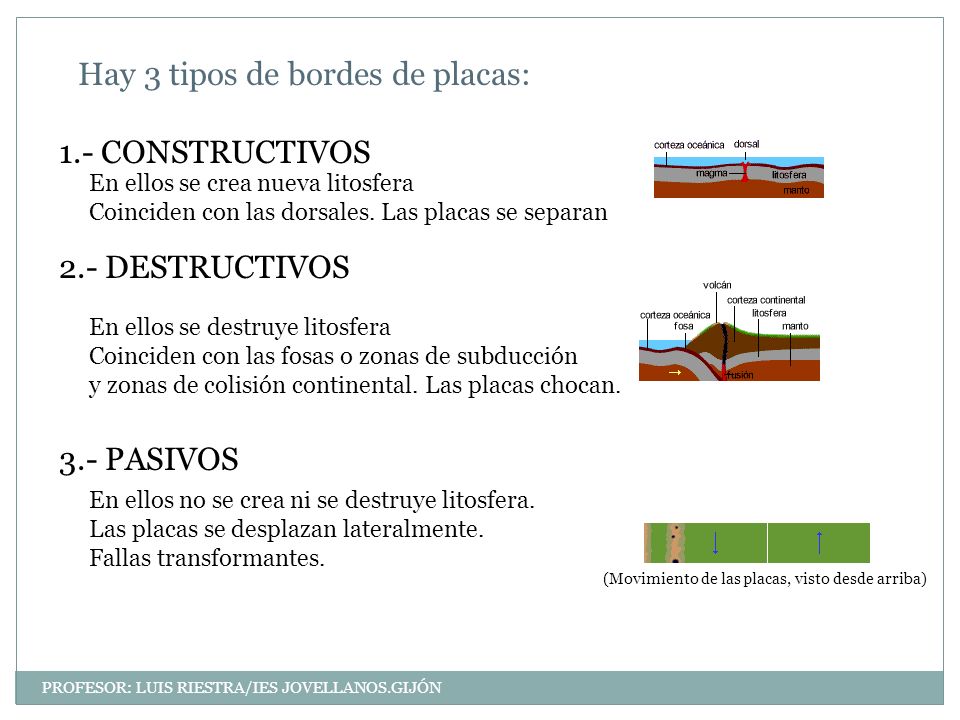 Hay 3 tipos de bordes de placas: 1.- CONSTRUCTIVOS