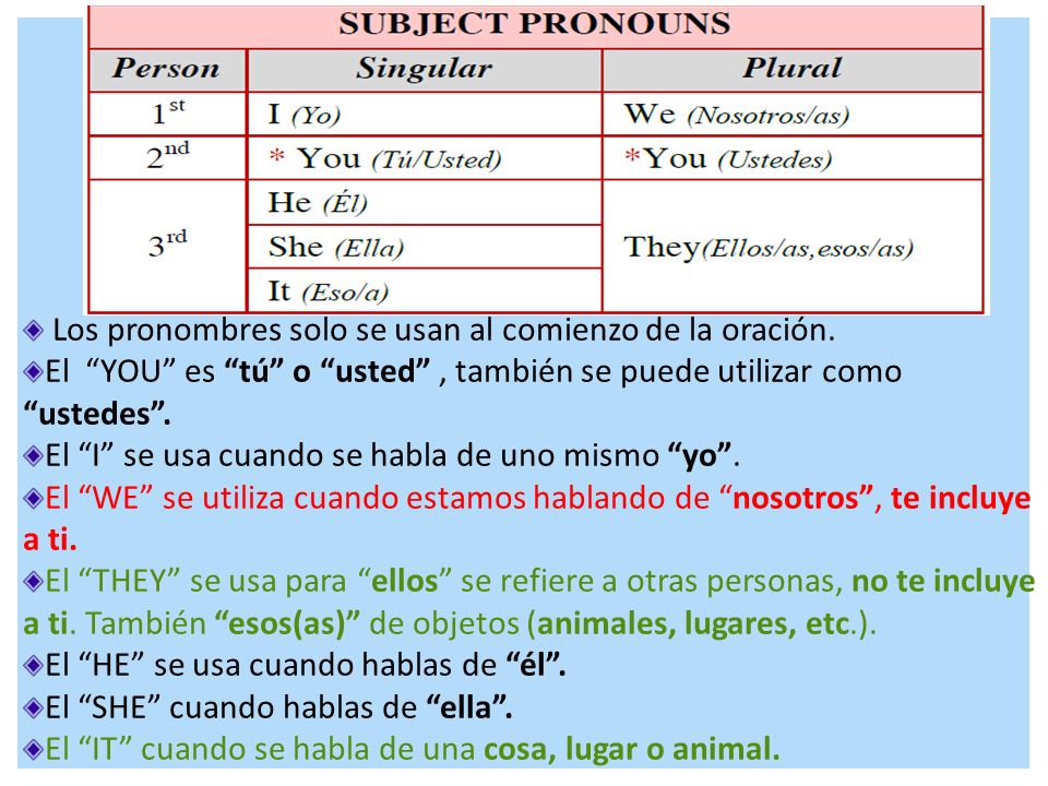 Los pronombres solo se usan al comienzo de la oración.