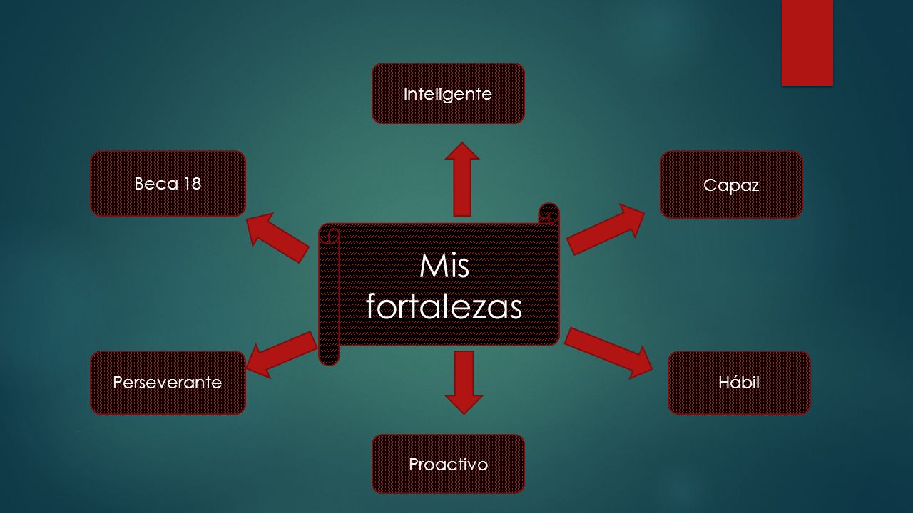 Inteligente Beca 18 Capaz Mis fortalezas Perseverante Hábil Proactivo