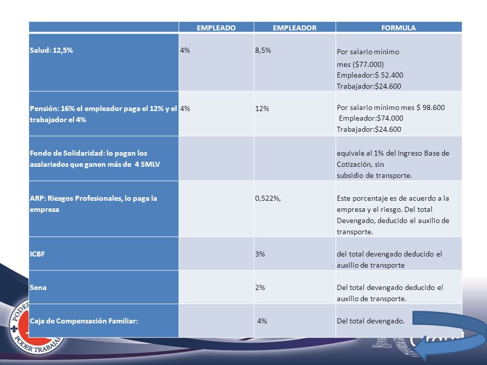 EMPLEADO. EMPLEADOR. FORMULA. Salud: 12,5% 4% 8,5% Por salario mínimo. mes ($77.000) Empleador:$ Trabajador:$