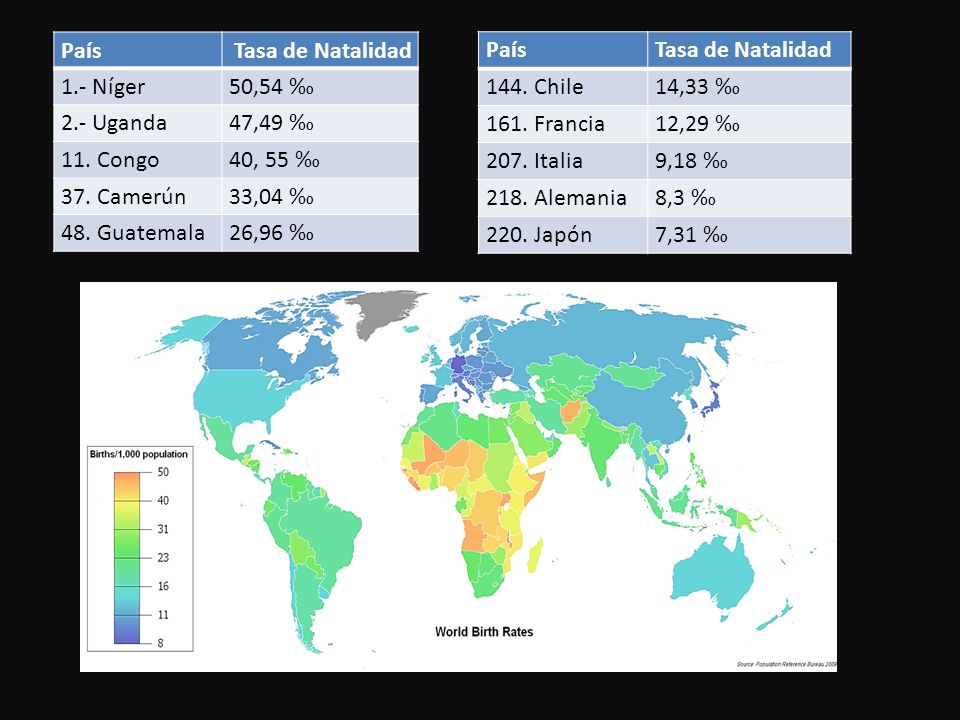 País Tasa de Natalidad. 1.- Níger. 50,54 ‰ 2.- Uganda. 47,49 ‰ 11. Congo. 40, 55 ‰ 37. Camerún.