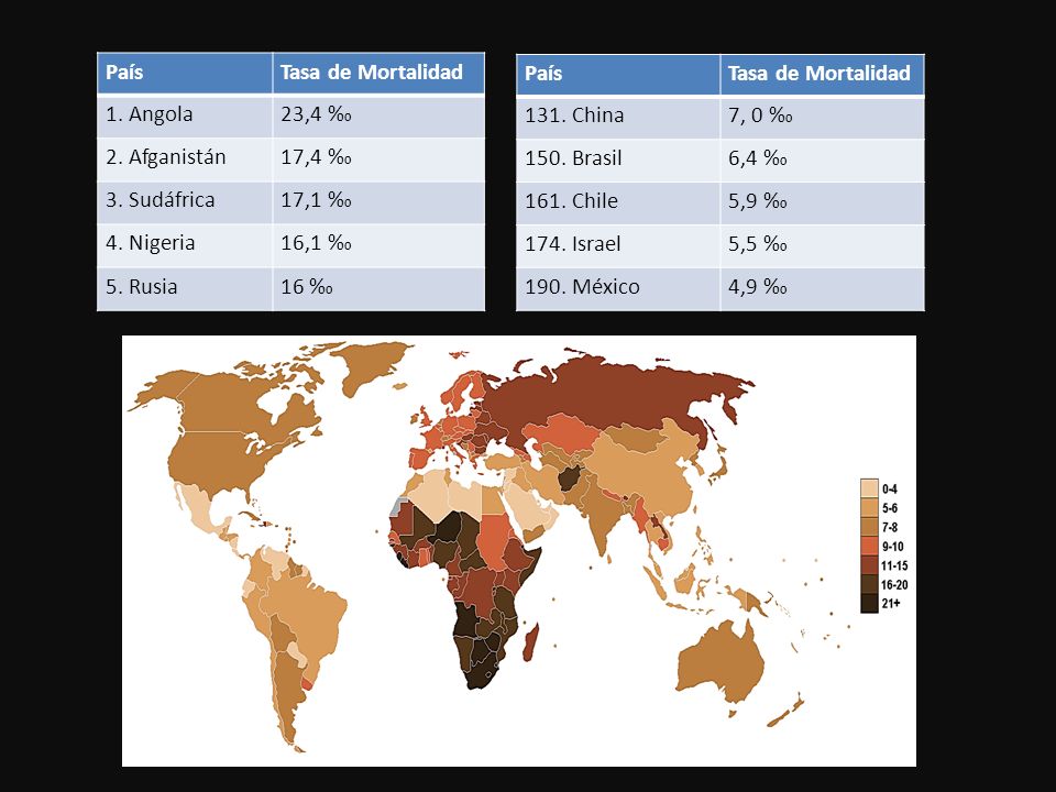 País Tasa de Mortalidad. 1. Angola. 23,4 ‰ 2. Afganistán. 17,4 ‰ 3. Sudáfrica. 17,1 ‰ 4. Nigeria.
