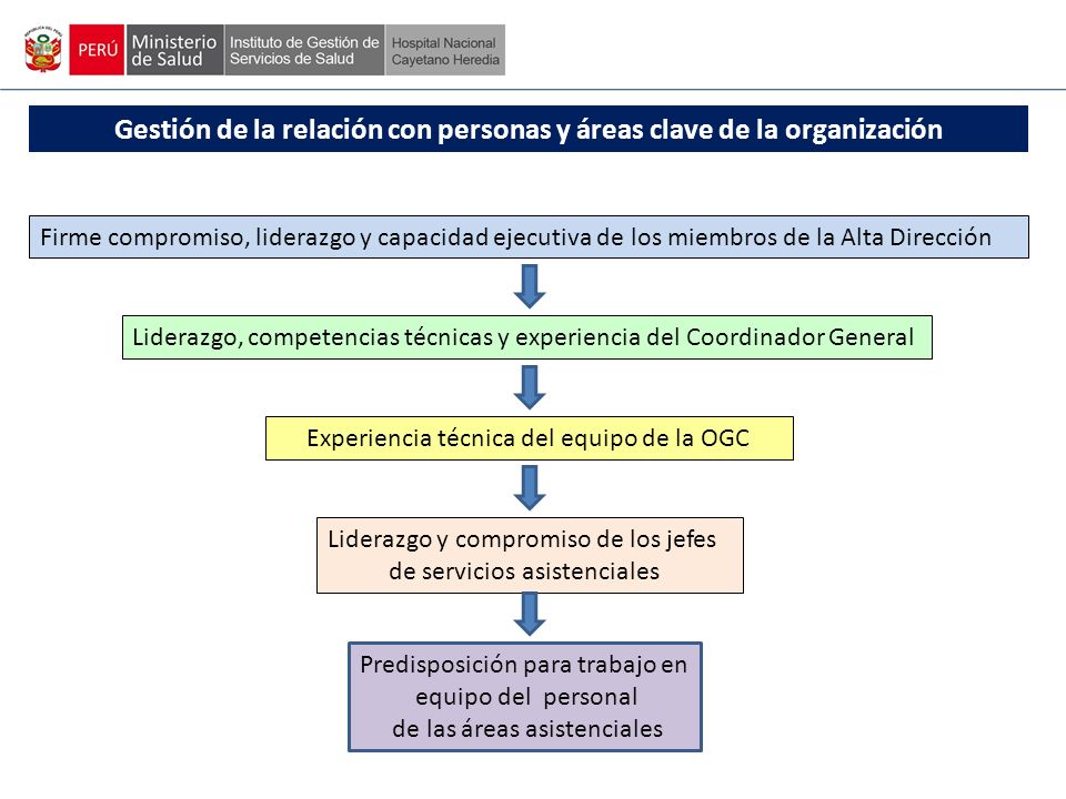 Gestión de la relación con personas y áreas clave de la organización