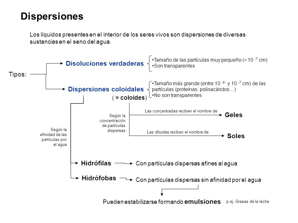 Dispersiones Disoluciones verdaderas Tipos: Dispersiones coloidales