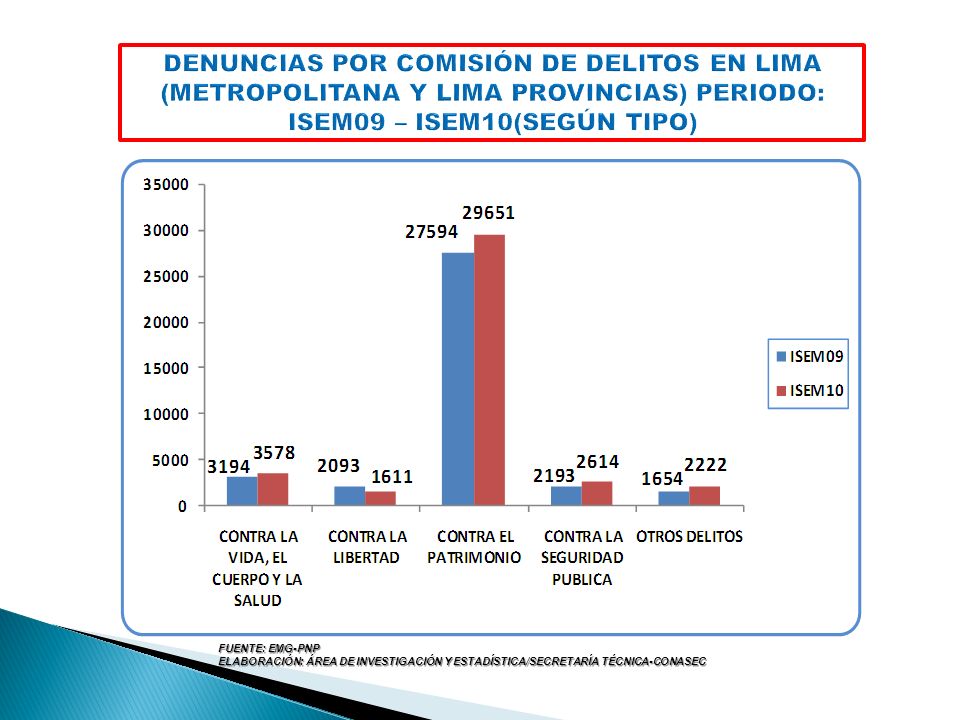 DENUNCIAS POR COMISIÓN DE DELITOS EN LIMA (METROPOLITANA Y LIMA PROVINCIAS) PERIODO: ISEM09 – ISEM10(SEGÚN TIPO)