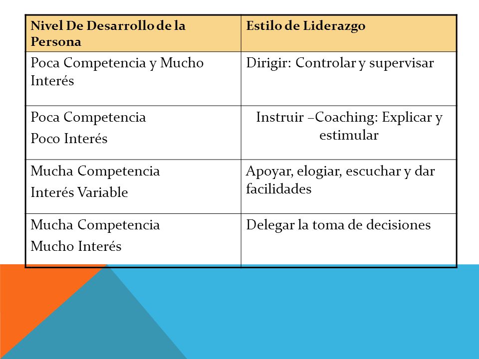 Instruir –Coaching: Explicar y estimular