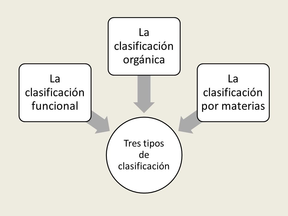 Tres tipos de clasificación La clasificación funcional