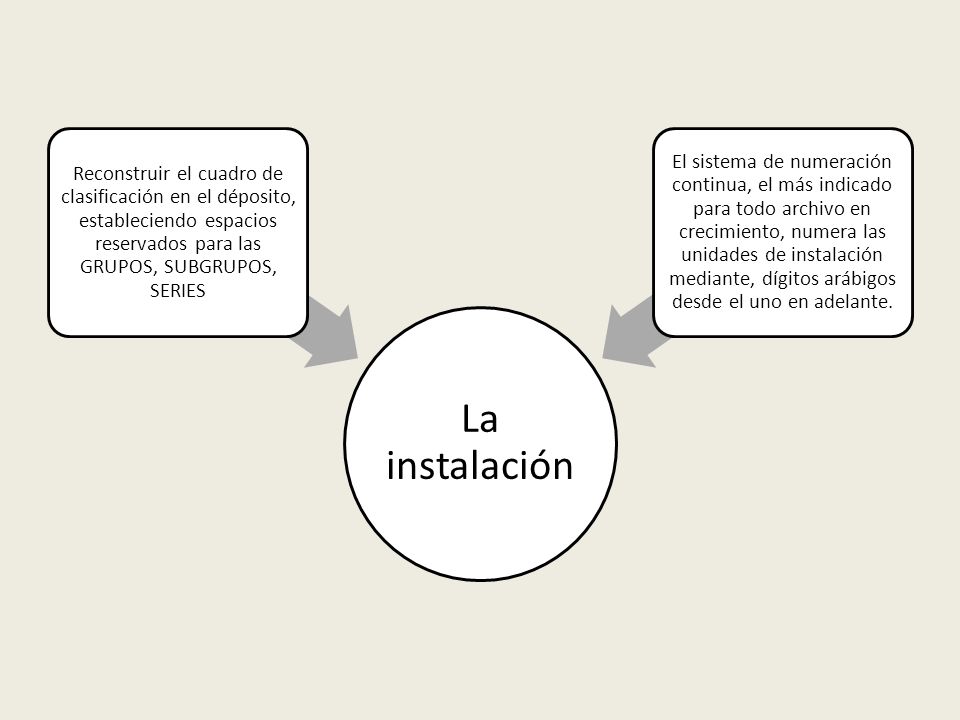 La instalación Reconstruir el cuadro de clasificación en el déposito, estableciendo espacios reservados para las GRUPOS, SUBGRUPOS, SERIES.