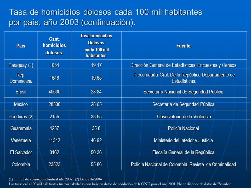 Tasa de homicidios dolosos cada 100 mil habitantes por país, año 2003 (continuación).