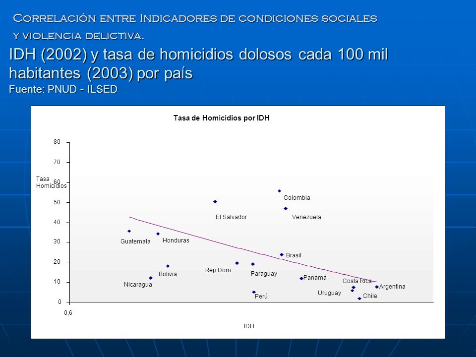Correlación entre Indicadores de condiciones sociales