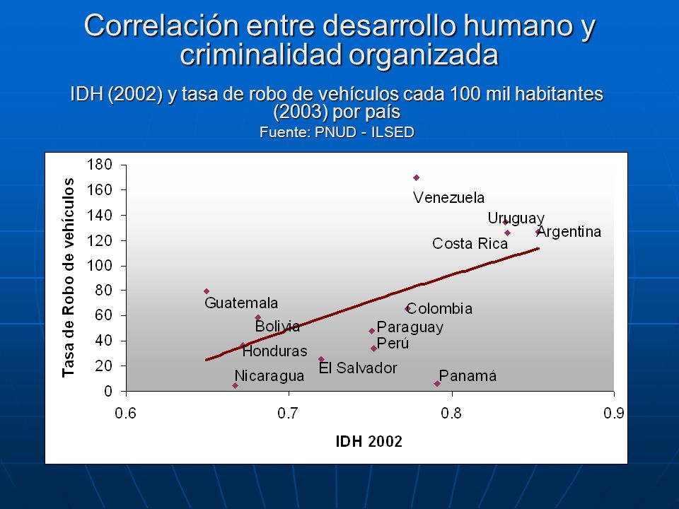 Correlación entre desarrollo humano y criminalidad organizada