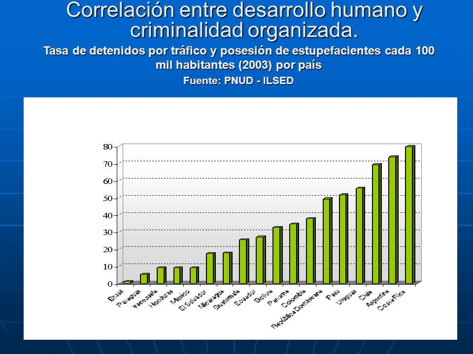 Correlación entre desarrollo humano y criminalidad organizada.