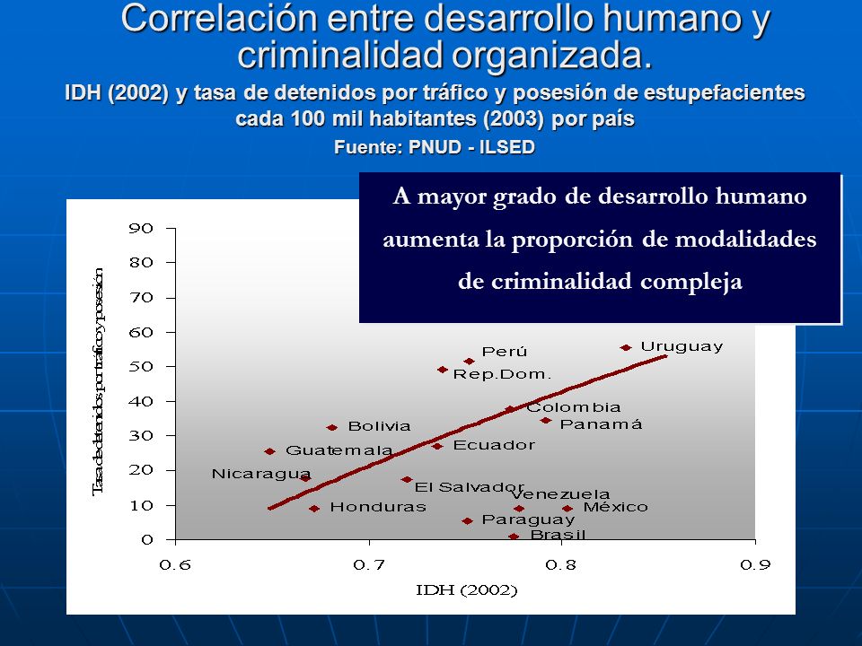 Correlación entre desarrollo humano y criminalidad organizada.