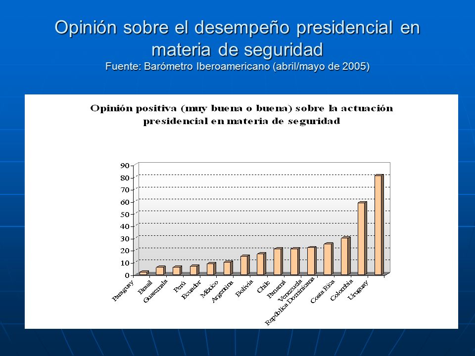 Opinión sobre el desempeño presidencial en materia de seguridad Fuente: Barómetro Iberoamericano (abril/mayo de 2005)
