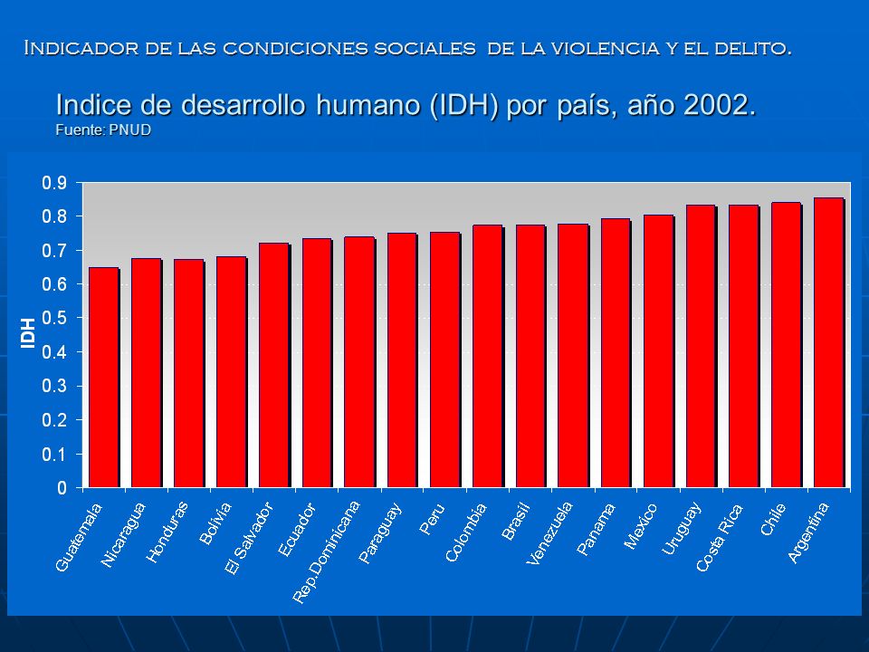 Indice de desarrollo humano (IDH) por país, año Fuente: PNUD