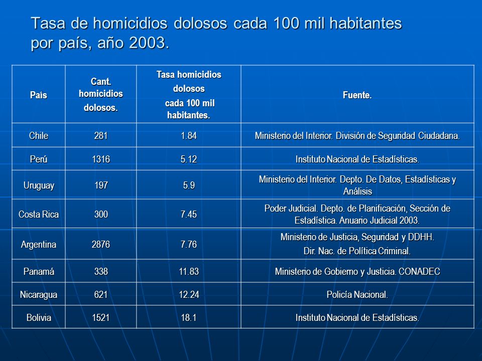 Tasa de homicidios dolosos cada 100 mil habitantes por país, año 2003.