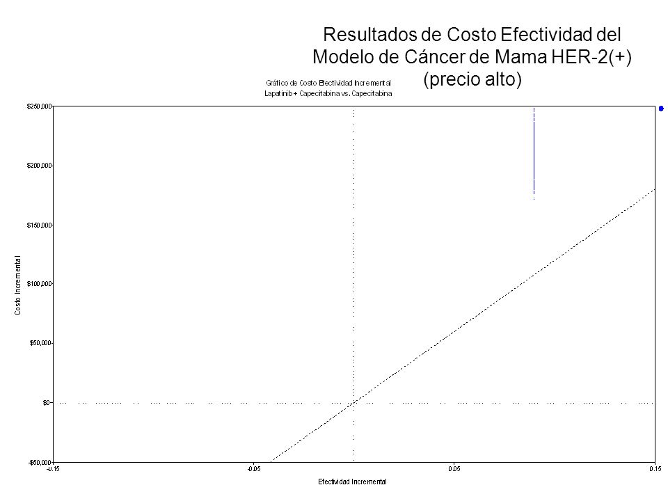 Resultados de Costo Efectividad del Modelo de Cáncer de Mama HER-2(+) (precio alto)