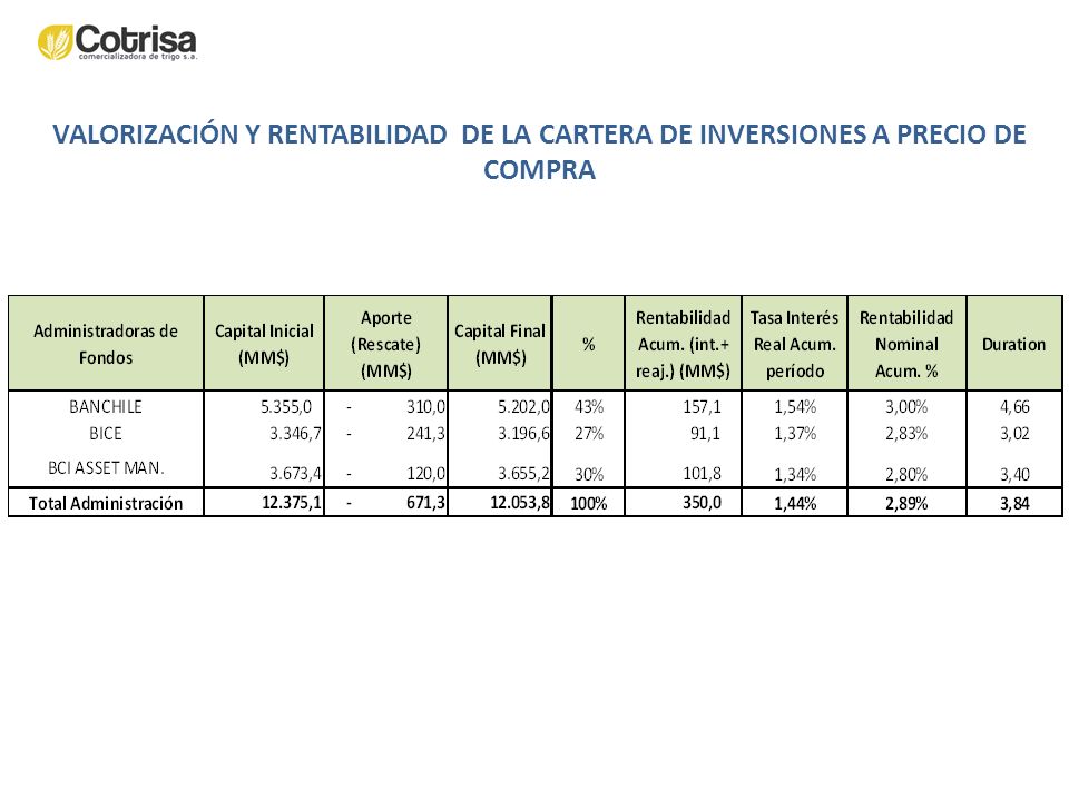 VALORIZACIÓN Y RENTABILIDAD DE LA CARTERA DE INVERSIONES A PRECIO DE COMPRA