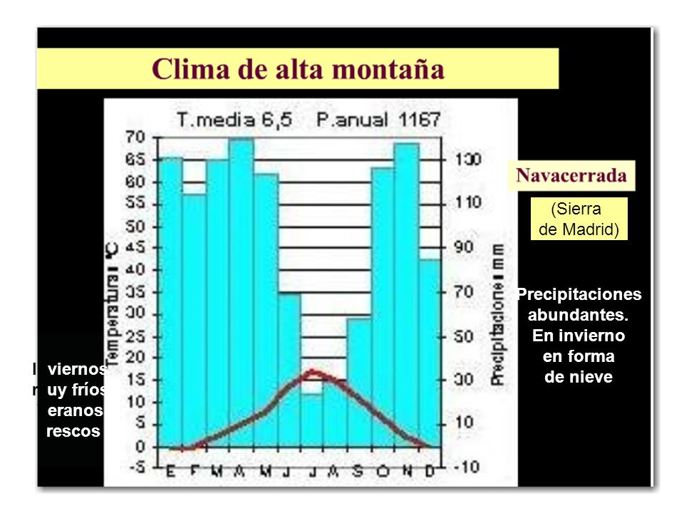 (Sierra de Madrid) Precipitaciones. abundantes. En invierno. en forma. de nieve. Inviernos. muy fríos.
