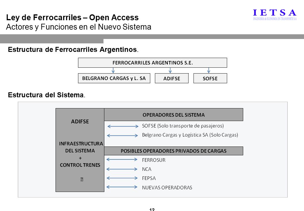 Ley de Ferrocarriles – Open Access Actores y Funciones en el Nuevo Sistema