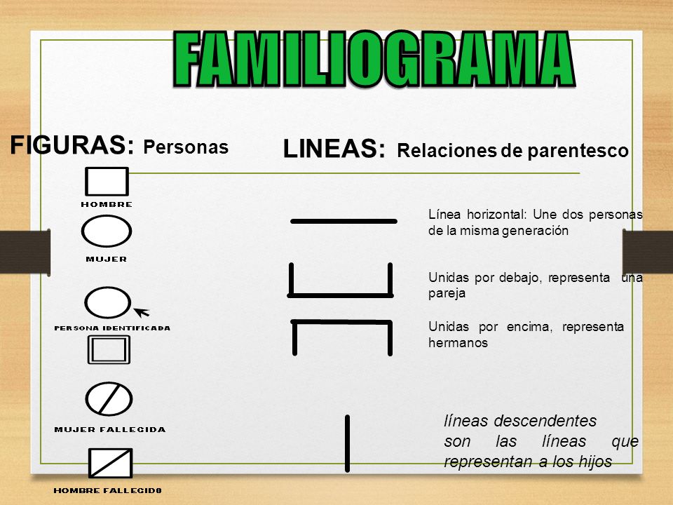 FAMILIOGRAMA LINEAS: Relaciones de parentesco FIGURAS: Personas