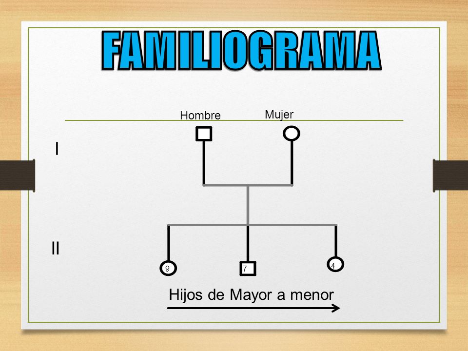 FAMILIOGRAMA Hombre Mujer I II Hijos de Mayor a menor
