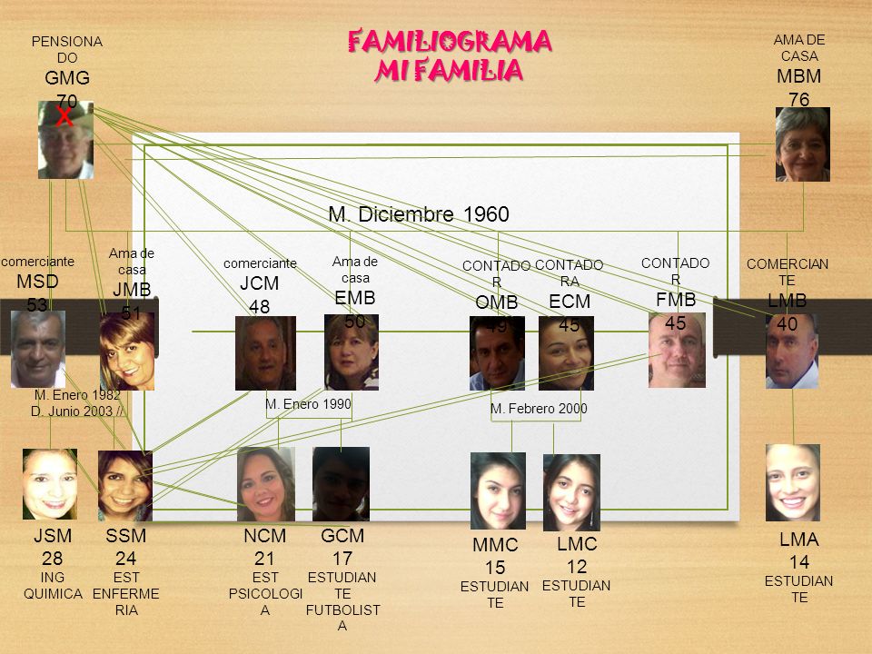 x FAMILIOGRAMA MI FAMILIA M. Diciembre 1960 GMG 70 MBM 76 JMB 51 MSD
