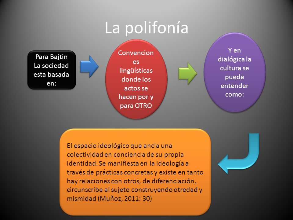 La polifonía Y en dialógica la cultura se puede entender como: