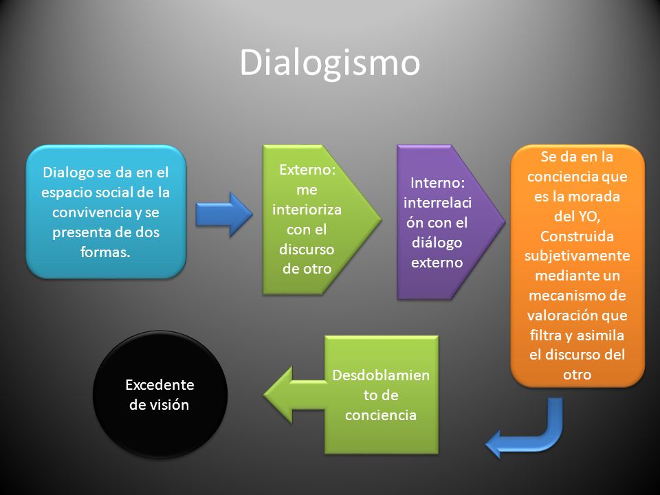 Dialogismo Se da en la conciencia que es la morada del YO,
