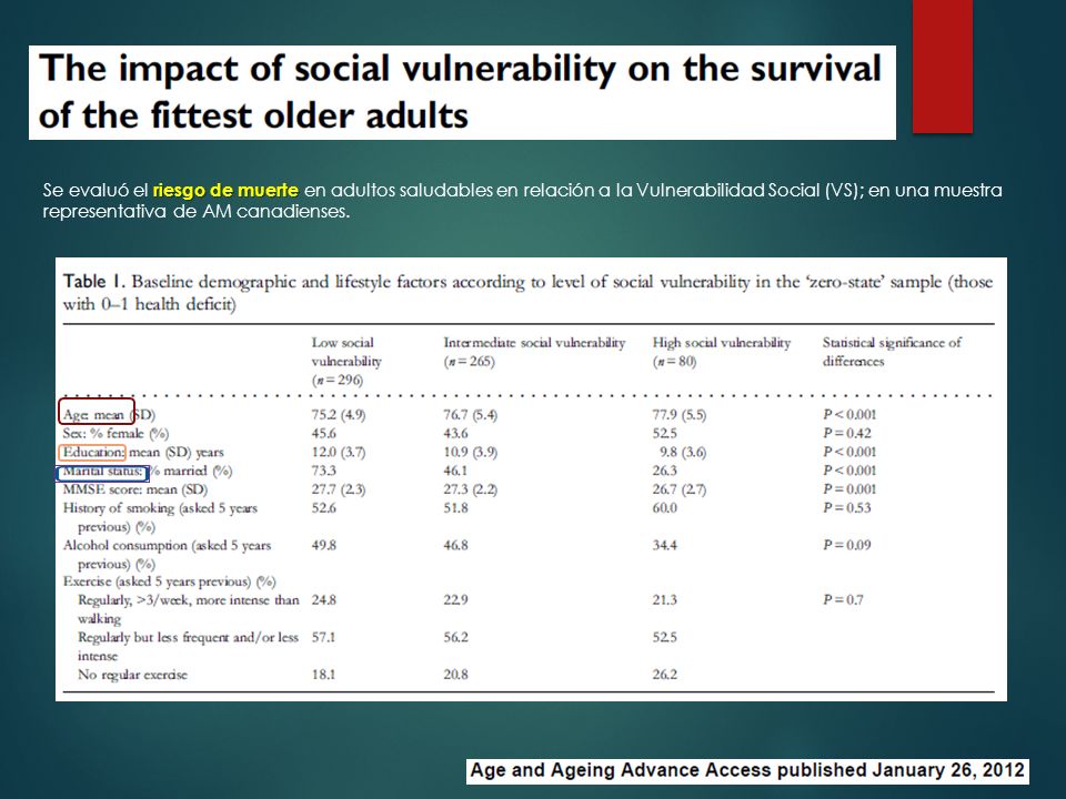 Se evaluó el riesgo de muerte en adultos saludables en relación a la Vulnerabilidad Social (VS); en una muestra representativa de AM canadienses.