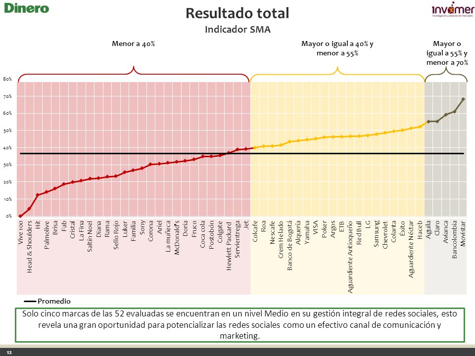 Mayor o igual a 40% y menor a 55% Mayor o igual a 55% y menor a 70%