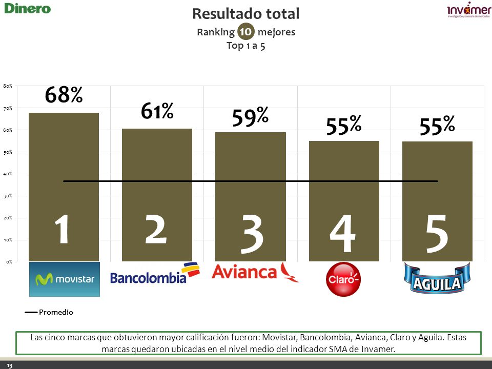 Resultado total Ranking 10 mejores Top 1 a 5