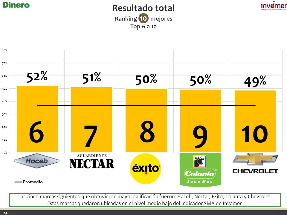 Resultado total Ranking 10 mejores Top 6 a 10