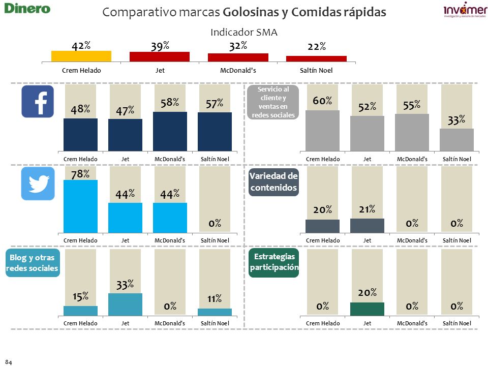 Comparativo marcas Golosinas y Comidas rápidas