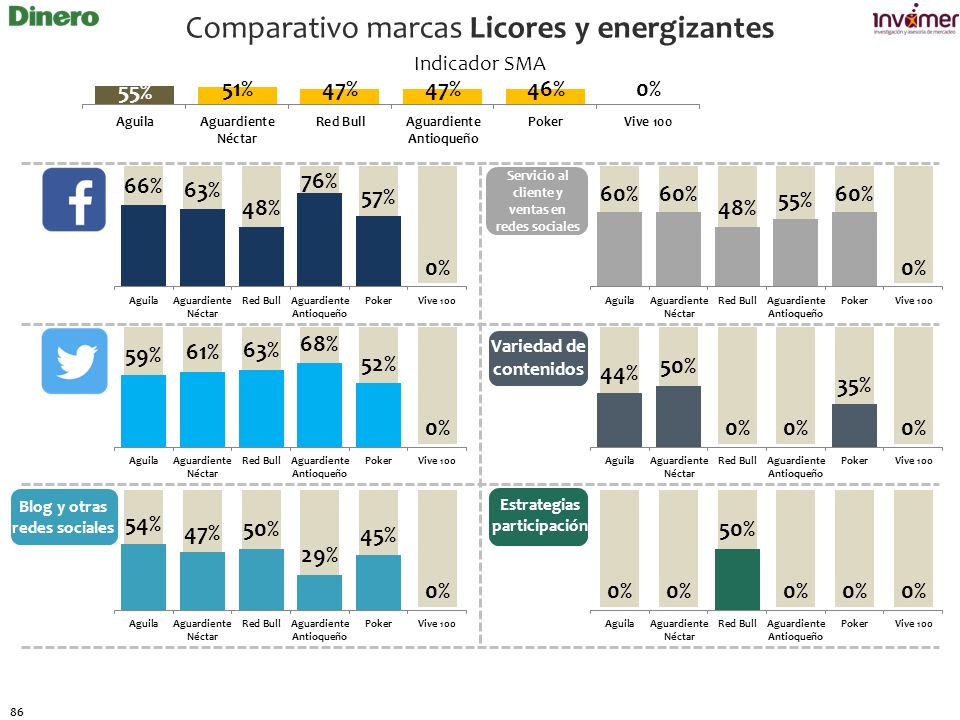 Comparativo marcas Licores y energizantes