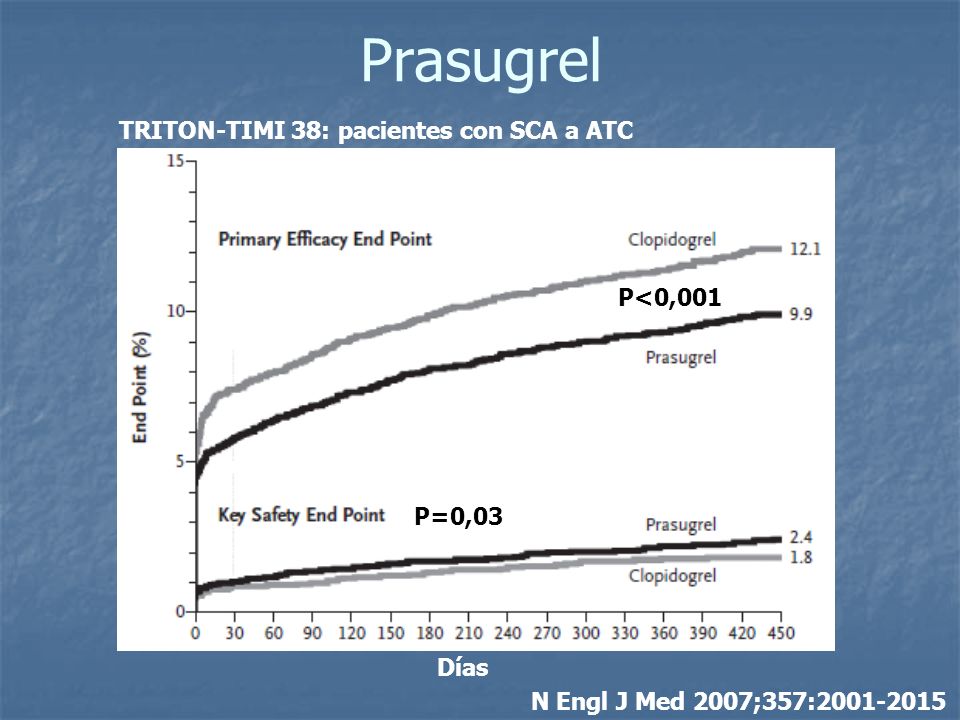 Prasugrel TRITON-TIMI 38: pacientes con SCA a ATC P<0,001 P=0,03