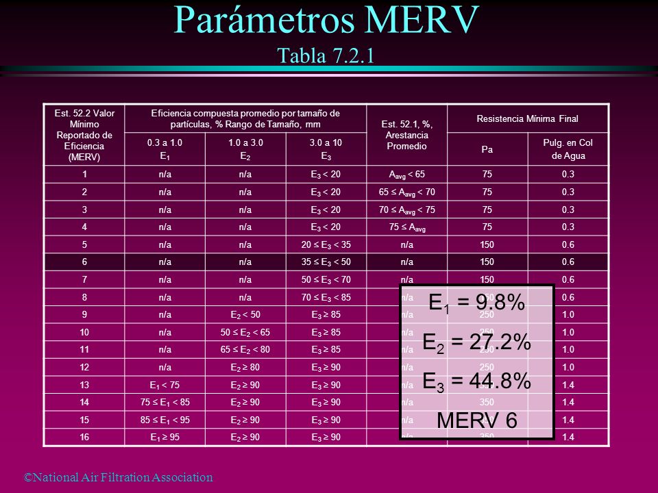 Parámetros MERV Tabla E1 = 9.8% E2 = 27.2% E3 = 44.8% MERV 6