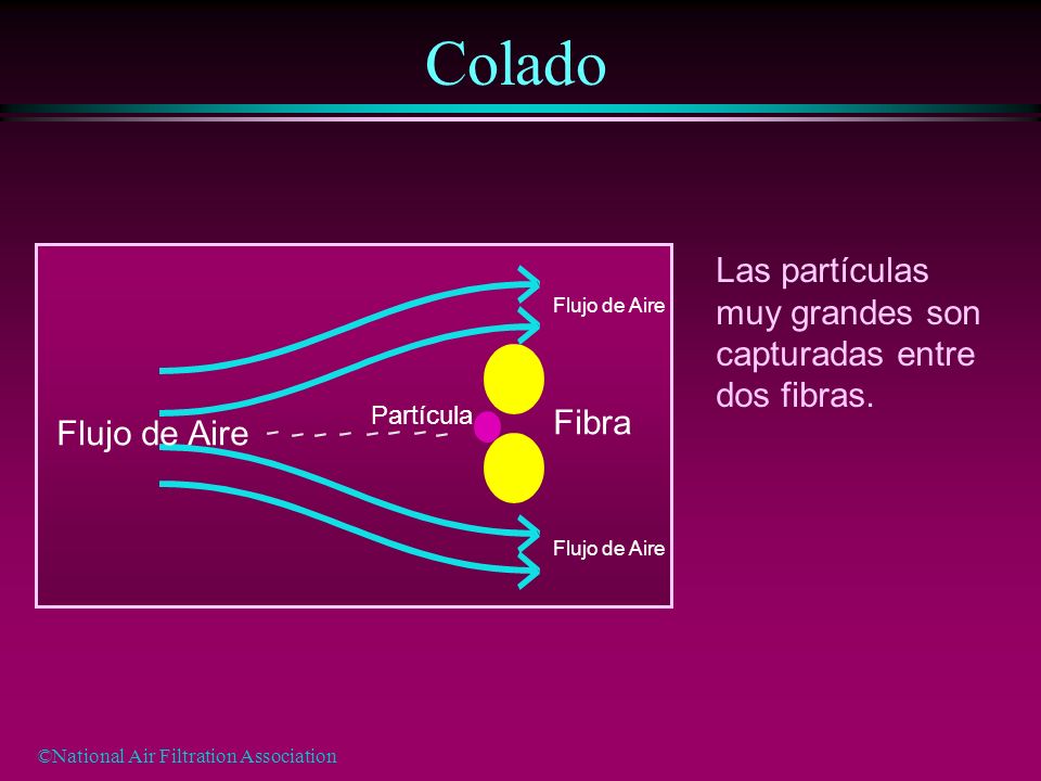 Colado Las partículas muy grandes son capturadas entre dos fibras.