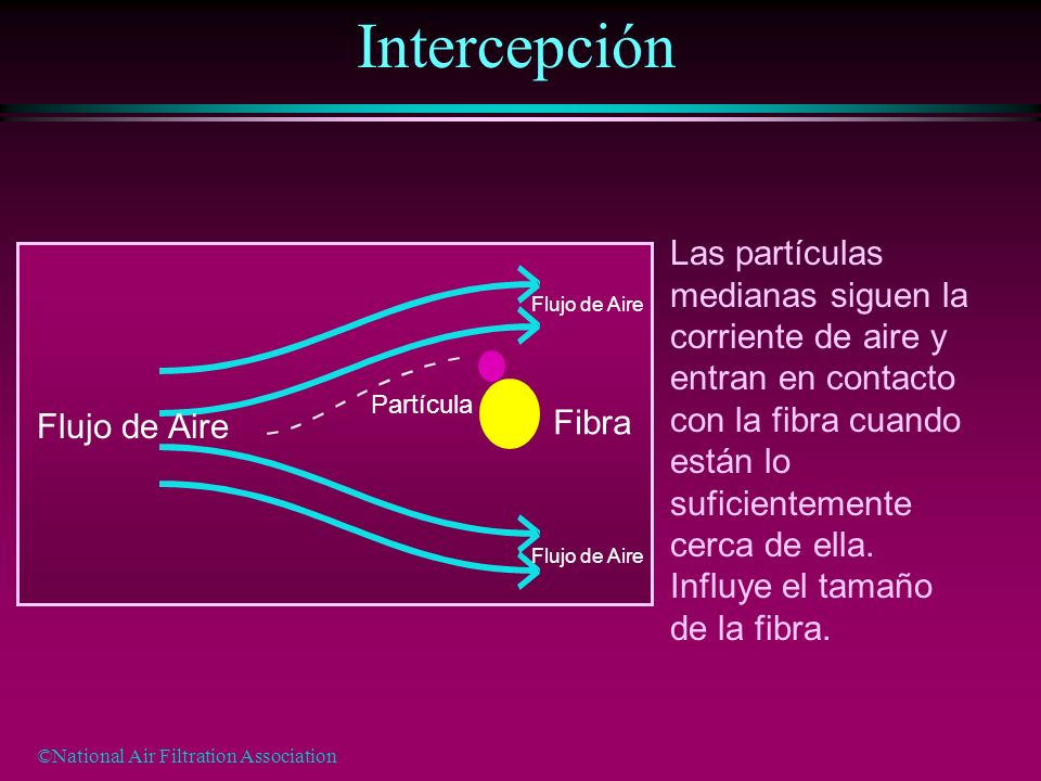 Intercepción Las partículas medianas siguen la corriente de aire y