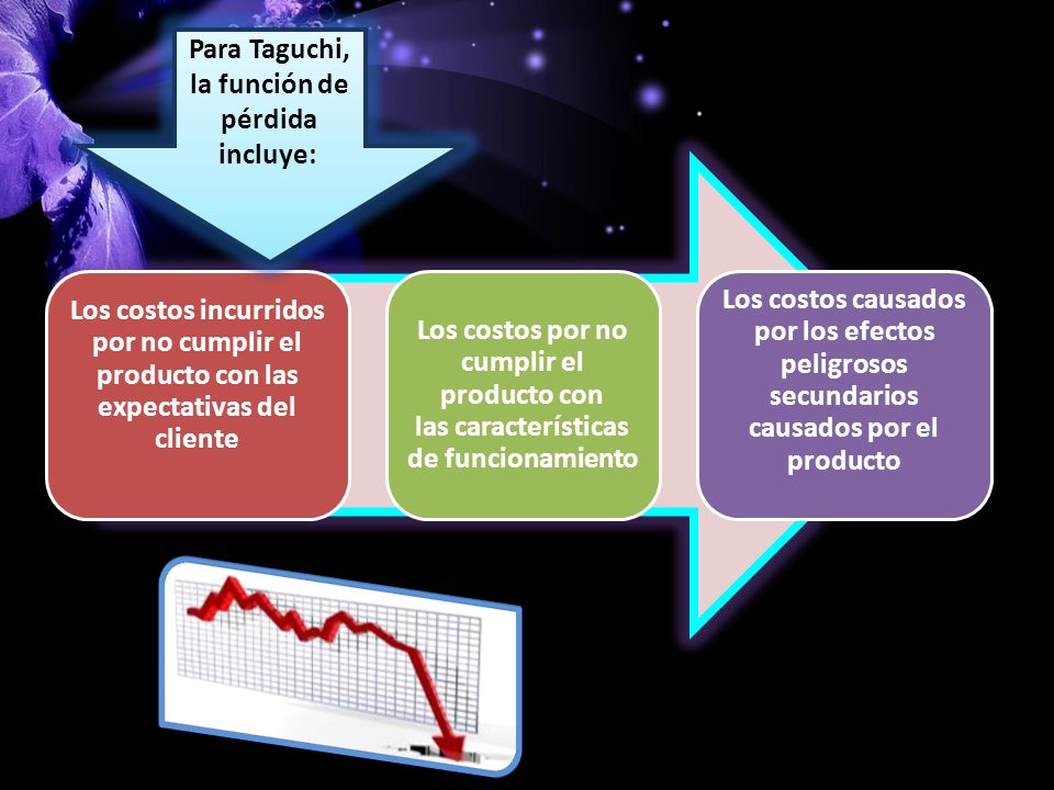 Para Taguchi, la función de pérdida incluye:
