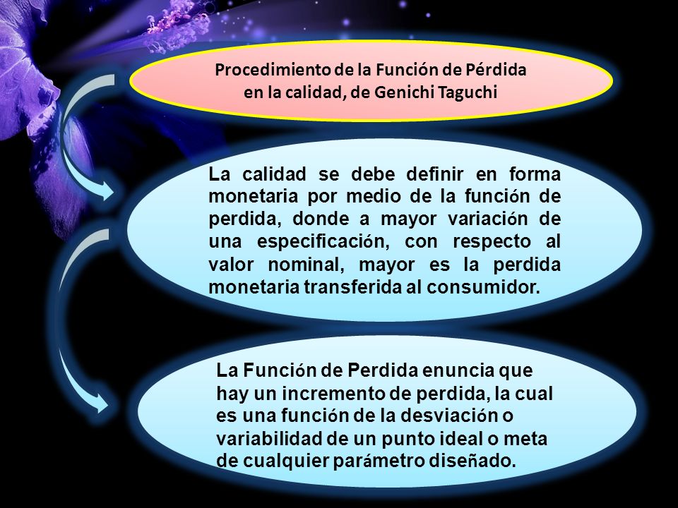 Procedimiento de la Función de Pérdida en la calidad, de Genichi Taguchi