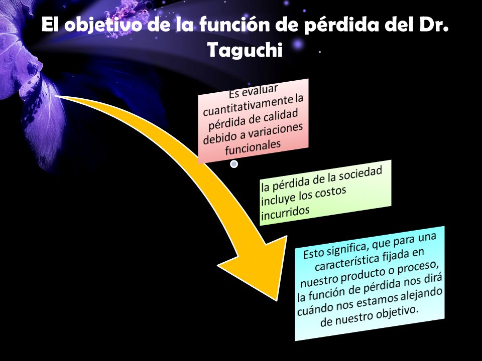 El objetivo de la función de pérdida del Dr. Taguchi