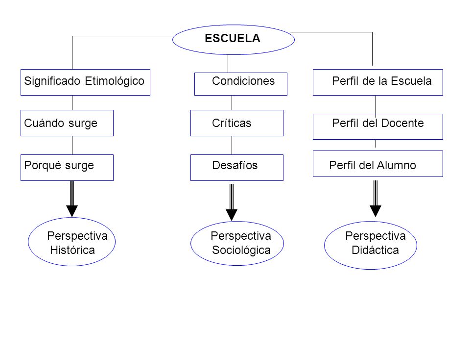 ESCUELA Significado Etimológico Condiciones Perfil de la Escuela. Cuándo surge Críticas Perfil del Docente.