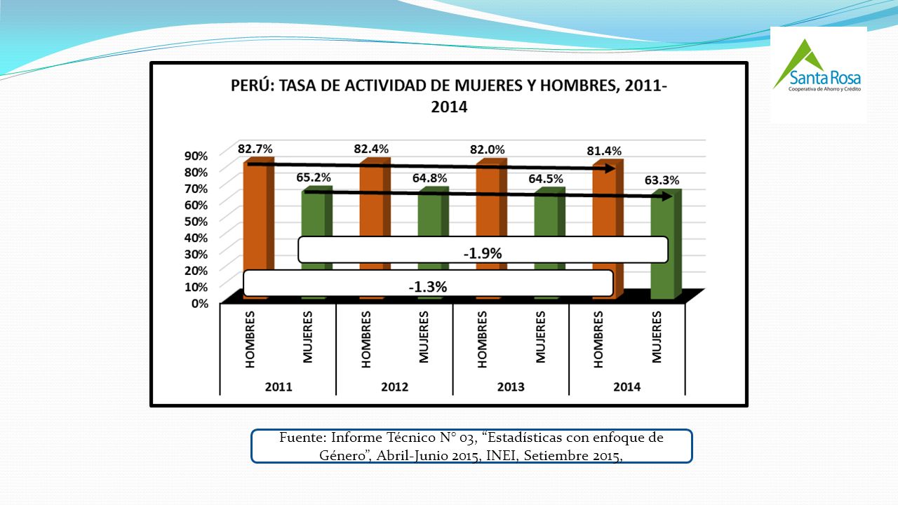 Fuente: Informe Técnico N° 03, Estadísticas con enfoque de Género , Abril-Junio 2015, INEI, Setiembre 2015,