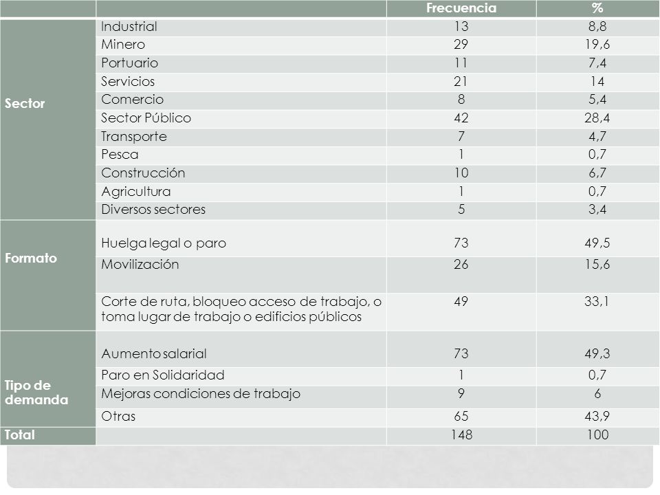 Frecuencia. % Sector. Industrial ,8. Minero ,6. Portuario ,4. Servicios.