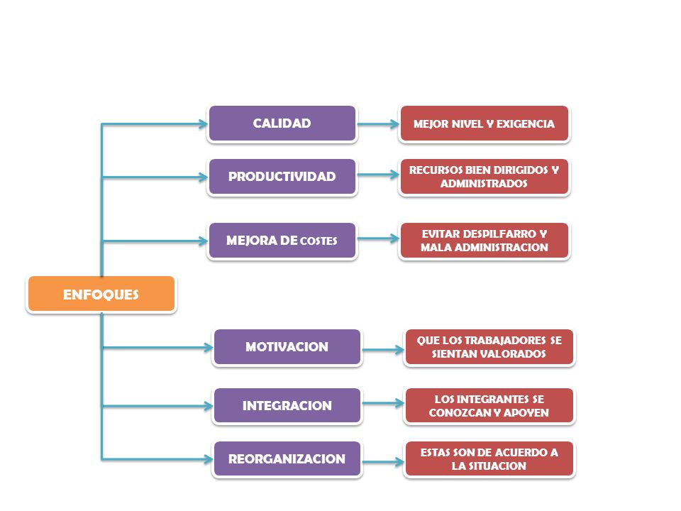 ENFOQUES CALIDAD PRODUCTIVIDAD MEJORA DE COSTES MOTIVACION INTEGRACION