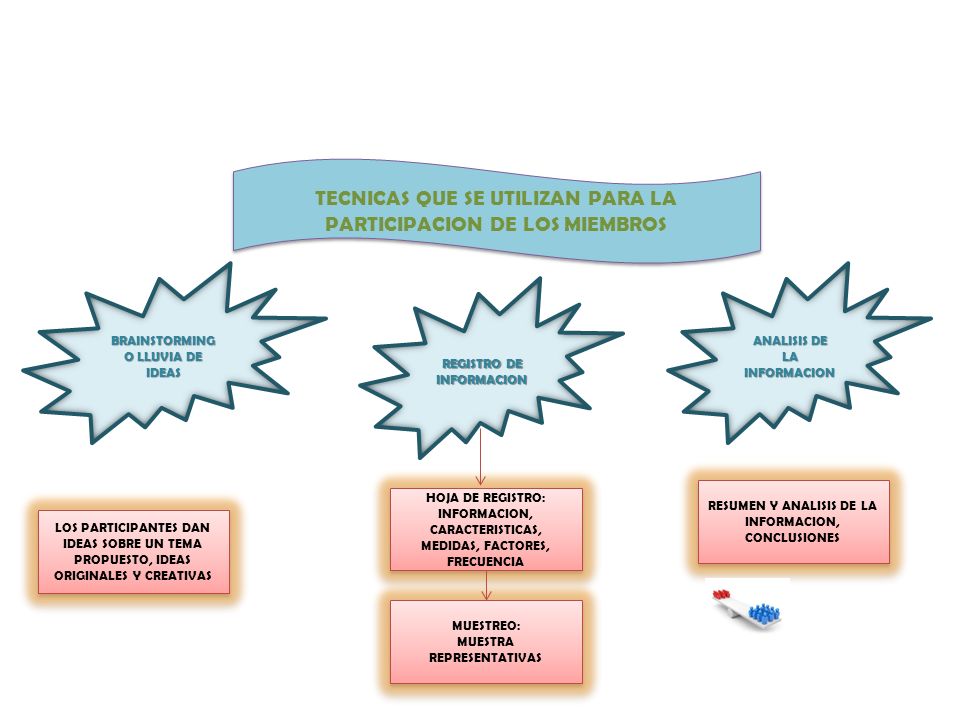 TECNICAS QUE SE UTILIZAN PARA LA PARTICIPACION DE LOS MIEMBROS