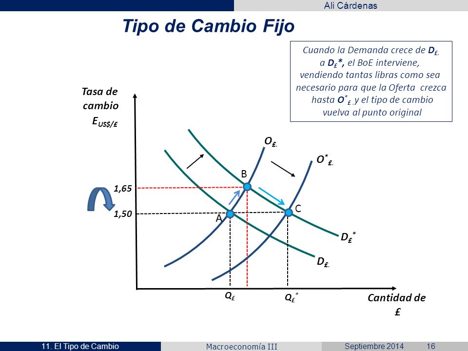 Tipo de Cambio Fijo Tasa de cambio EUS$/£ O£. O*£. B C D£* D£.