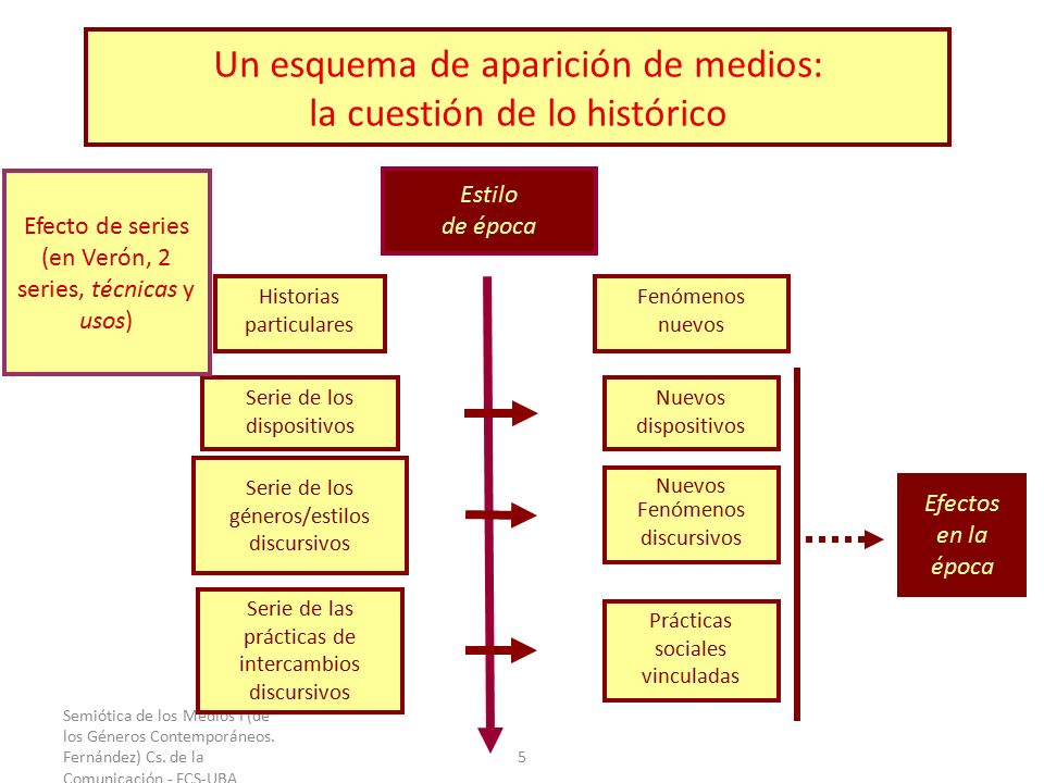 Un esquema de aparición de medios: la cuestión de lo histórico